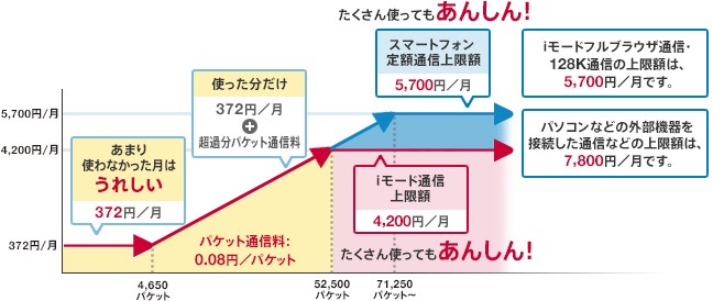 パケホーダイダブル